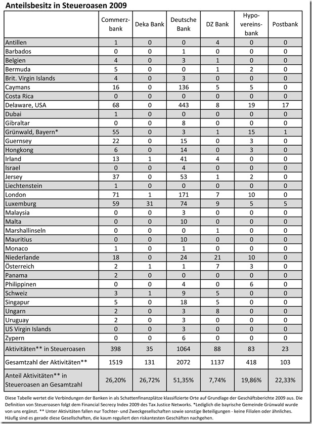 Steueroasen-2009